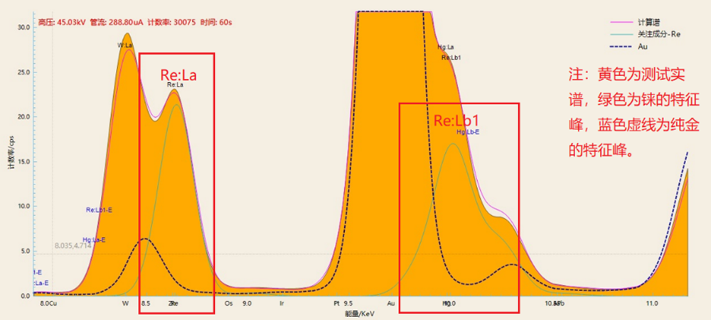 黄金含铼和钨的特征峰
