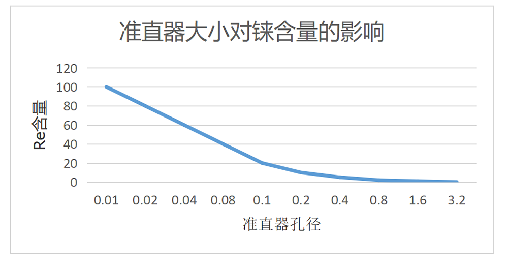 准直器对检测含铼的影响